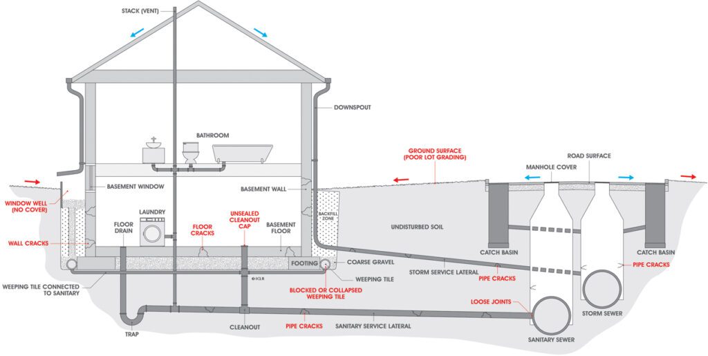 Reliable Basement Waterproofing Services | Northern Virginia